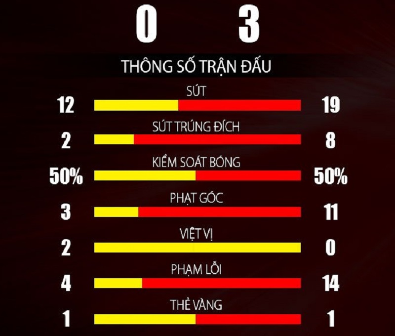 Thống kê trận Norwich vs Liverpool